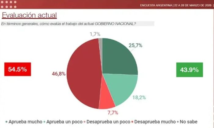 Encuesta: empeora la imagen del gobierno nacional: crecen el rechazo y el deseo de cambio