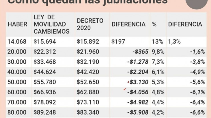 Jubilaciones: el Estado con la modificación ahorrará $ 5.585 millones por mes