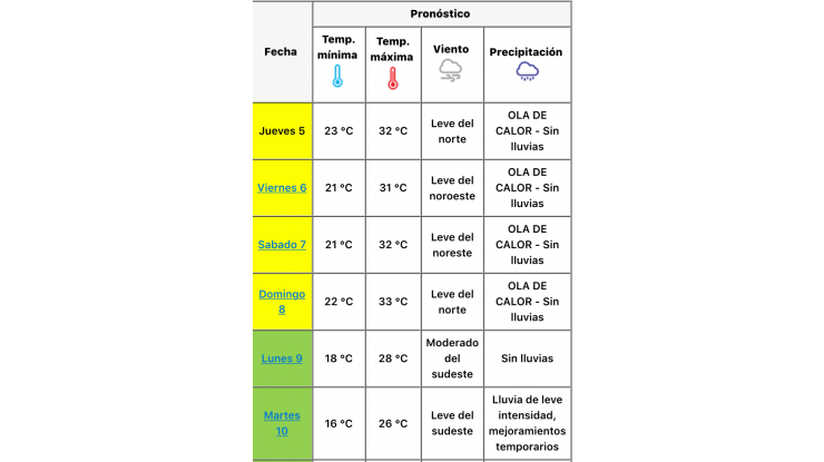 La ola de calor continuará el fin de semana